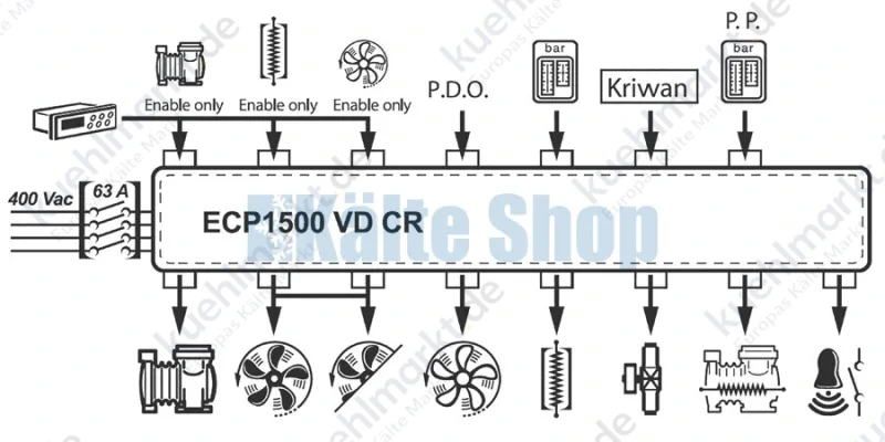 Schaltkasten ECP1500 VD CR 27-32A Pego