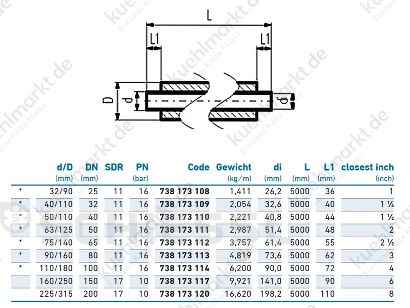 COOL-FIT 4.0 Rohr ISOL PE100 PN16D110/D180x5000(Stange=5m)