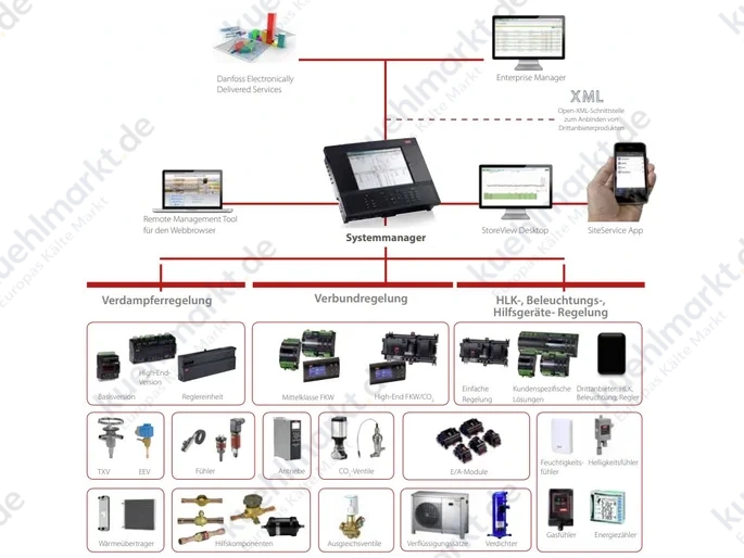 Danfoss Controller, Systemmanager AK-SM 820A