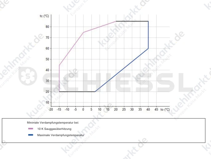 Copeland vollh. Scroll Verdichter Löt ZH75KCE-TFD-455 R134a 400V