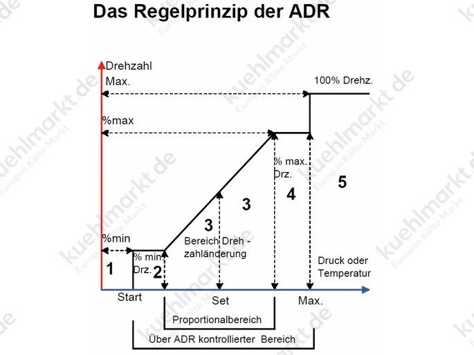 Micro Nova Drehzahlregler Platine f. ADR-80 400V/230V 8A