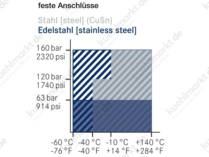 AWA Wechselventil E30W 1.4301