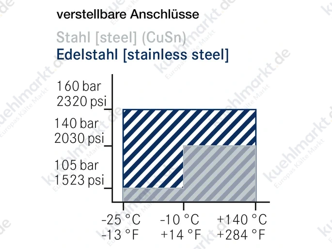AWA Wechselventil S30W 2xIG NPTF1/2-ODS7/8''