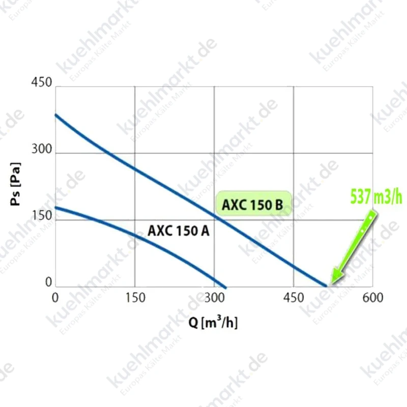 Elicent radialer Rohrventilator 230v 537m3/h Durchmesser 148 2AX1599